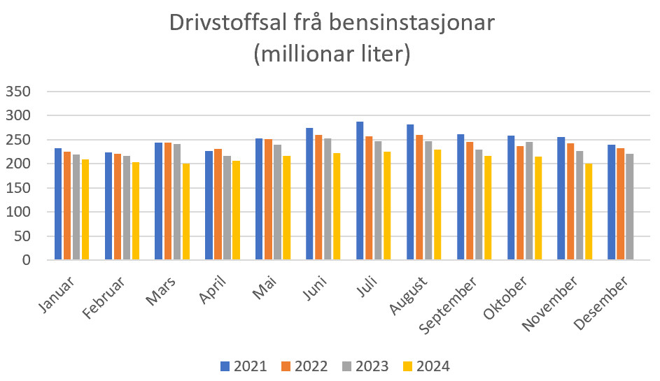 Drivstoffsalet frå bensinstasjonar held fram med å minke. I november var nedgangen på 11,9%, samanlikna med same månad i 2023. Til no i år er nedgangen på 9,1%.

Basert på tal frå SSB. Samla sal av bilbensin, autodiesel og anleggsdiesel frå Bensin-, automat- og containerstasjoner