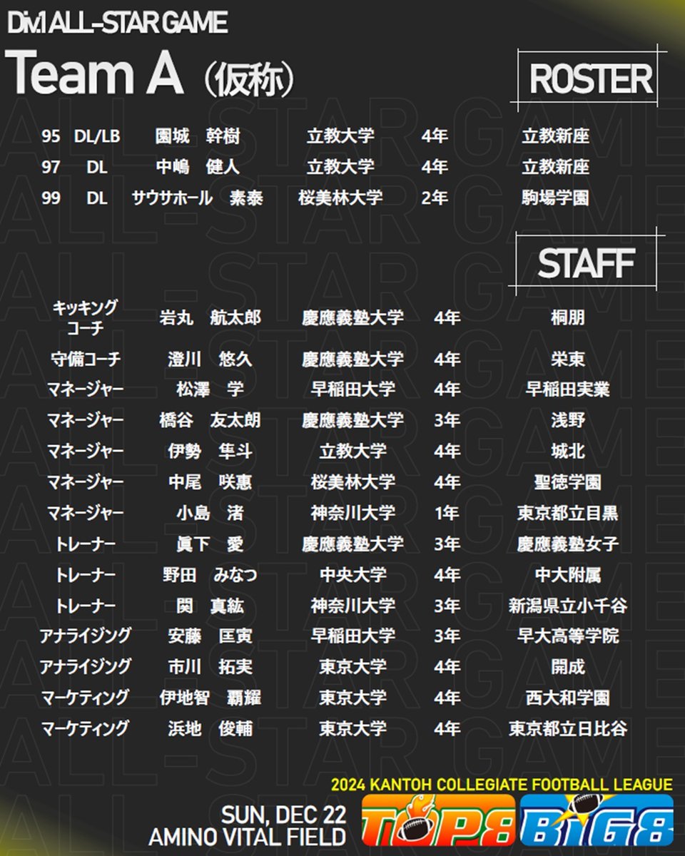 【1部オールスター戦メンバー発表（Team A　※仮称）】

22日（日）の1部リーグオールスター戦に出場するTeam A（仮称）のメンバーを発表します！
※チーム名が決定したらお知らせします。

🏈1部オールスター戦
📅12月22日（日）13時開始
🏟アミノバイタルフィールド
🎫kcfa-official.moala.live
