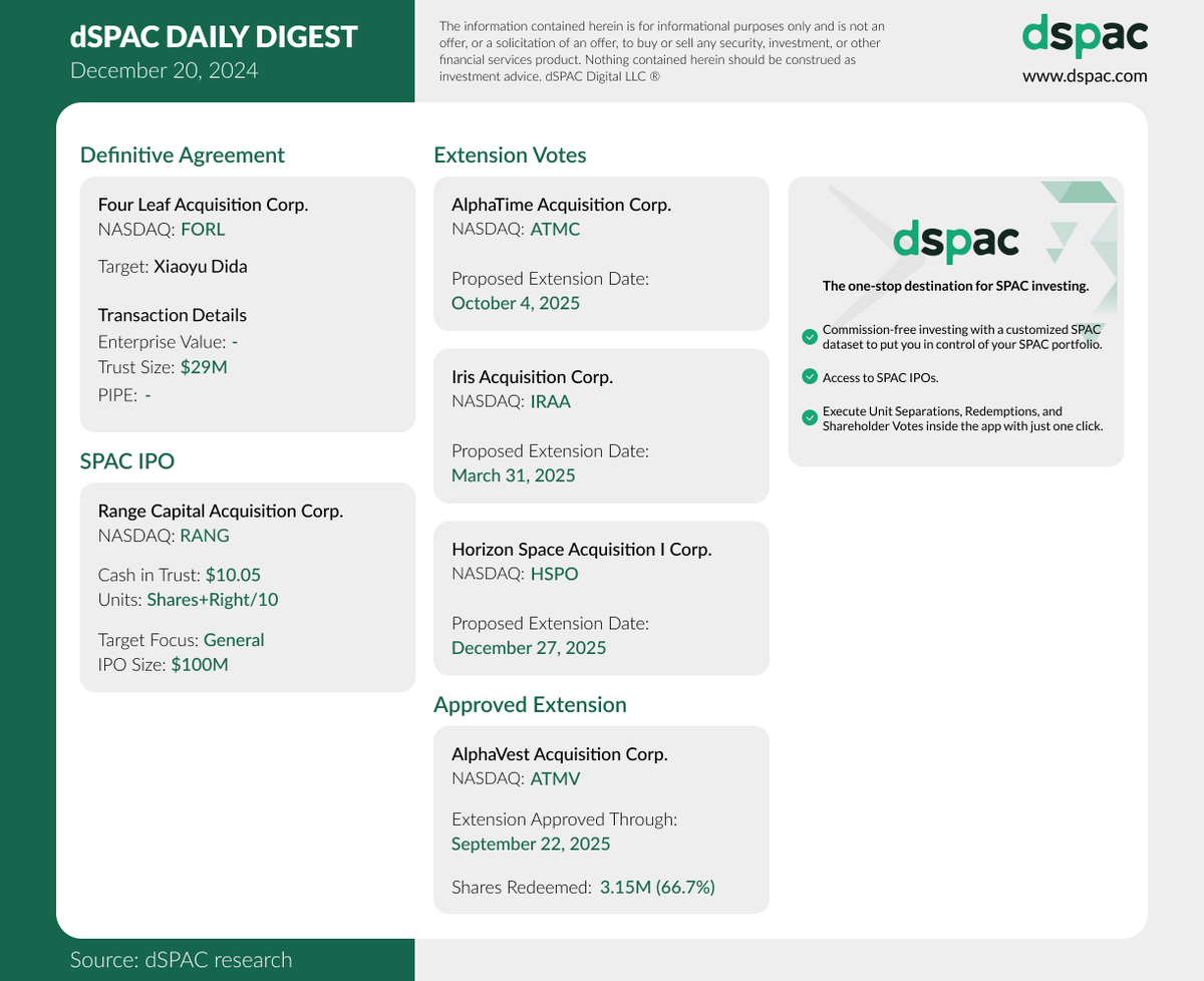 The “dSPAC Daily Digest” for December 20:
Definitive Agreement: $FORL
SPAC IPO: $RANG
Extension Votes: $ATMC, $IRAA, $HSPO
Approved Extension: $ATMV