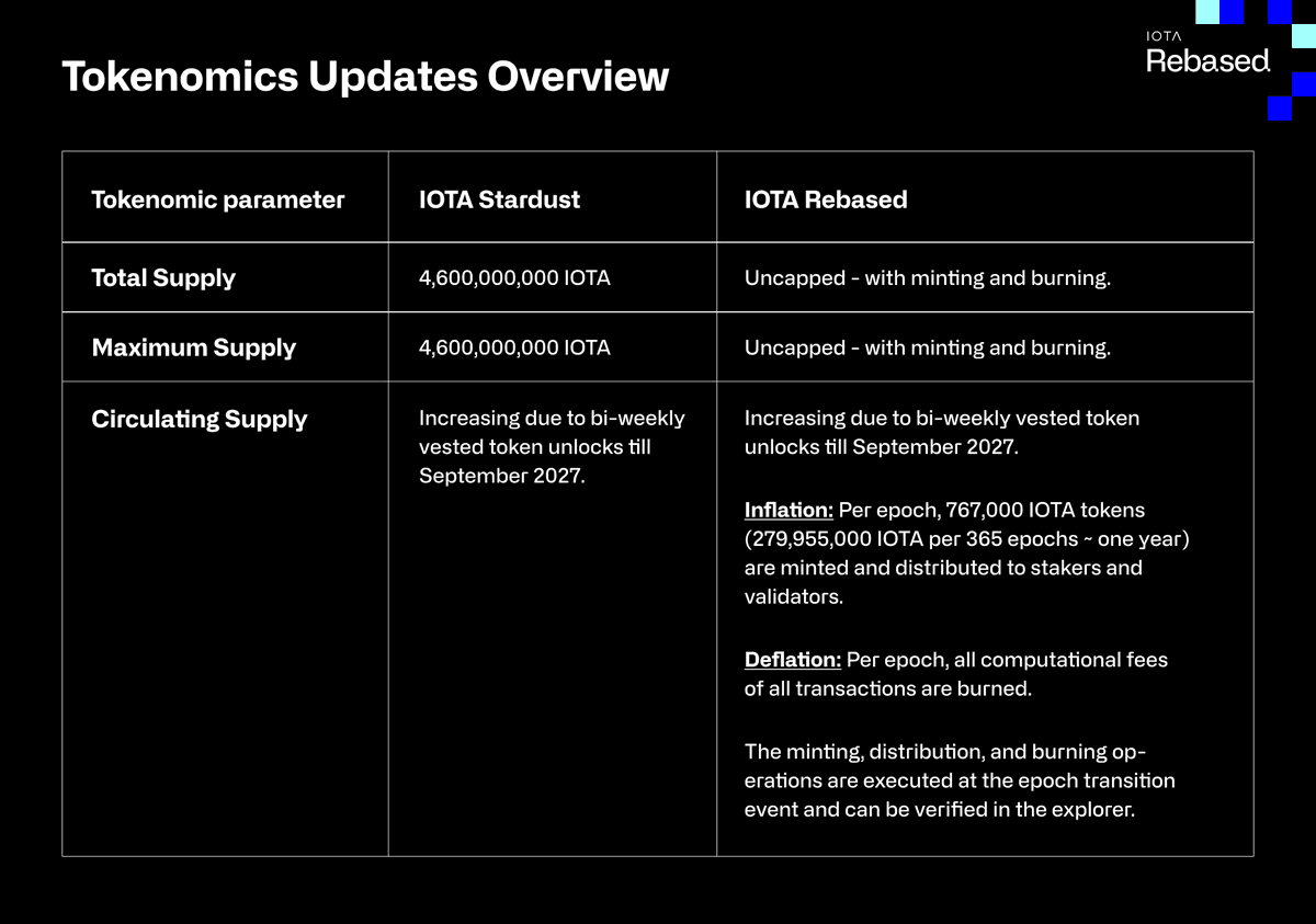 📣 It’s official: IOTA Rebased Tokenomics is coming! With the governance vote passed, IOTA token holders can now look forward to real utility and staking rewards. blog.iota.org/iota-rebased-w…

Stake your IOTA to: 
✅ Secure &amp; decentralize the network 
📈 Earn 10-15% APY in staking