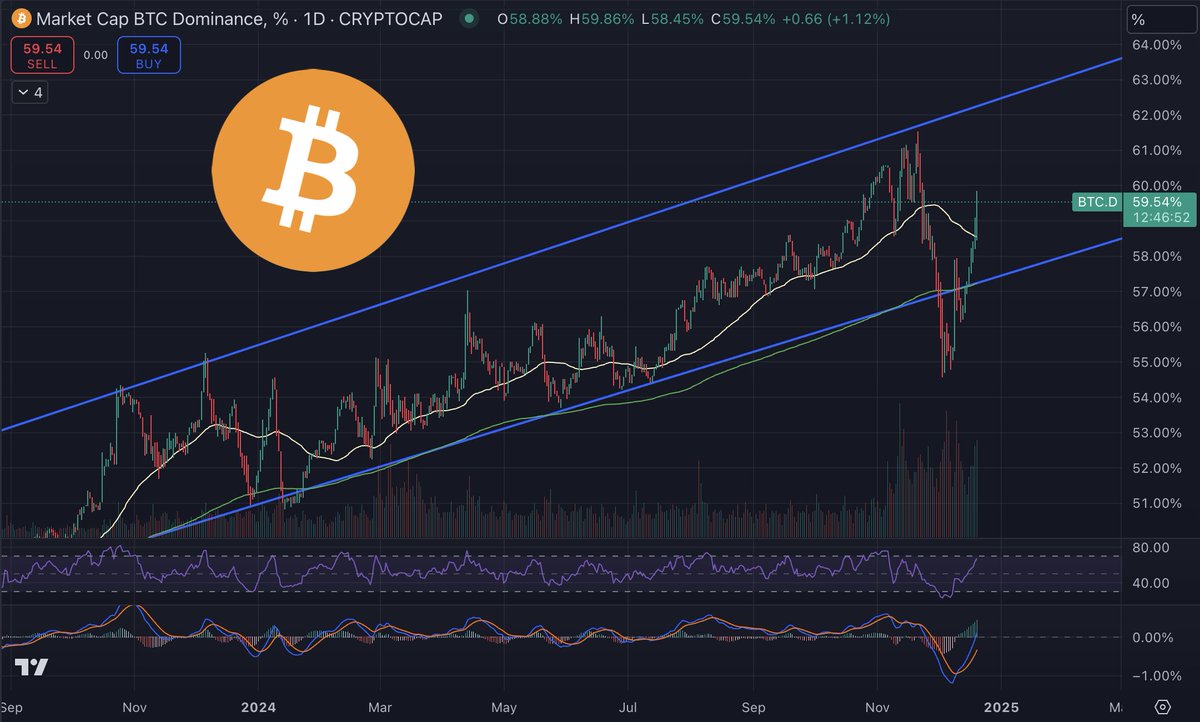 #Bitcoin dominance reached almost 60% again.

#Altcoins are getting wrecked... A lot of blood on the street 🩸

$BTC #BTC