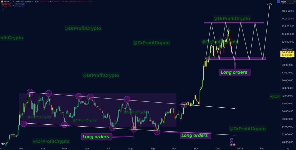 Continue the sideway between 110 - 90k

Once sideway over pump big to 125 - 135k

Placing BIG long orders between 90-92k
