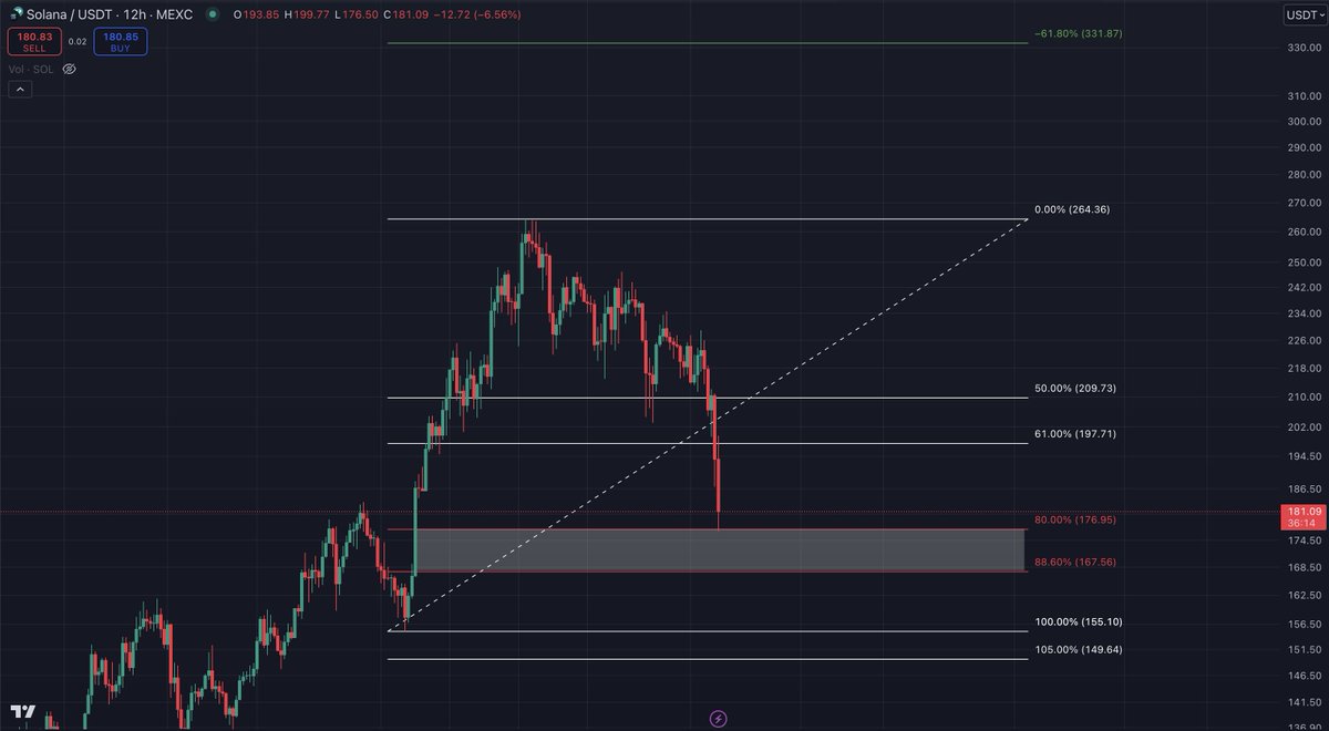 I slowly think that the bottom is in for $SOL. There is no need to catch a falling knife. But on higher time frame this doesn't look that bad. #higher