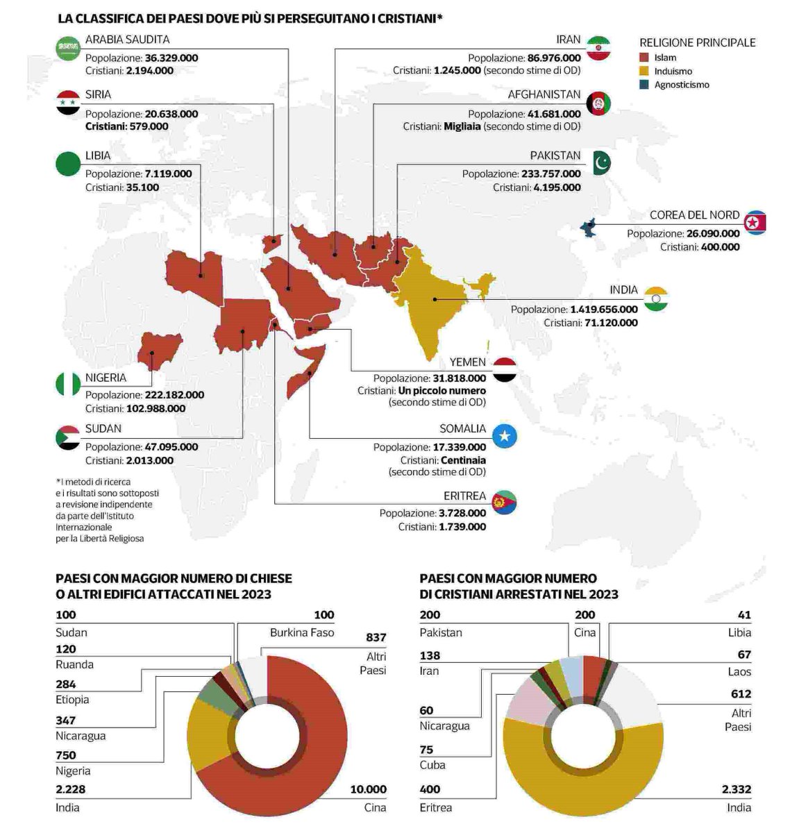 santegidionews's tweet photo. I secoli di martirio non fiaccano i cristiani nel mondo. Editoriale di Andrea Riccardi @Corriere #20dicembre  https://t.co/nKEYh5dXuz https://t.co/5bCfOO8SwT