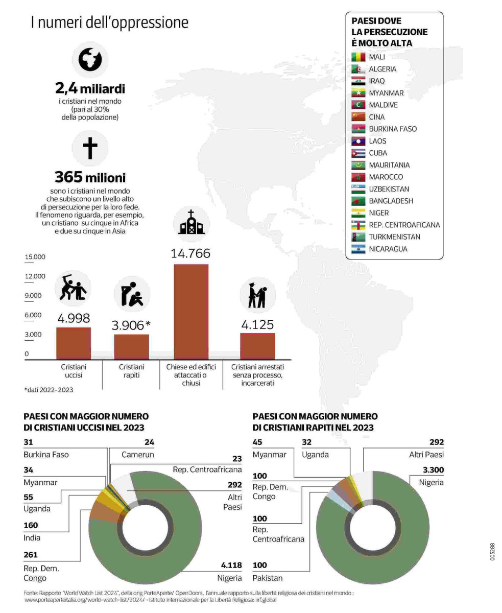 santegidionews's tweet photo. I secoli di martirio non fiaccano i cristiani nel mondo. Editoriale di Andrea Riccardi @Corriere #20dicembre  https://t.co/nKEYh5dXuz https://t.co/5bCfOO8SwT