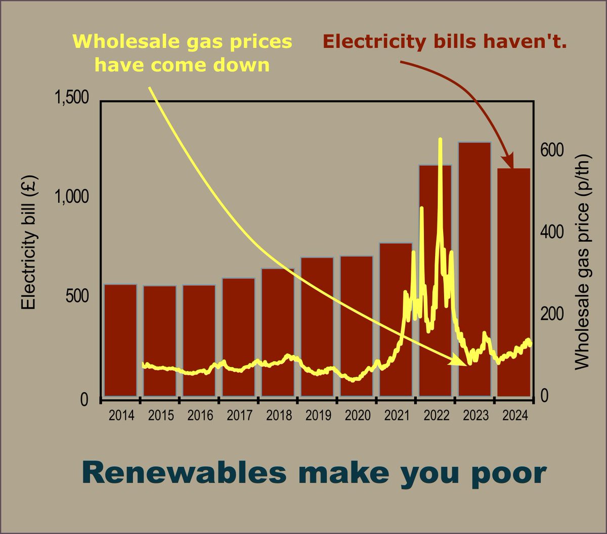 aDissentient's tweet photo. It's getting hard to justify claims that eye-watering electricity bills are something to do with gas prices. https://t.co/Ca82fxlfWd