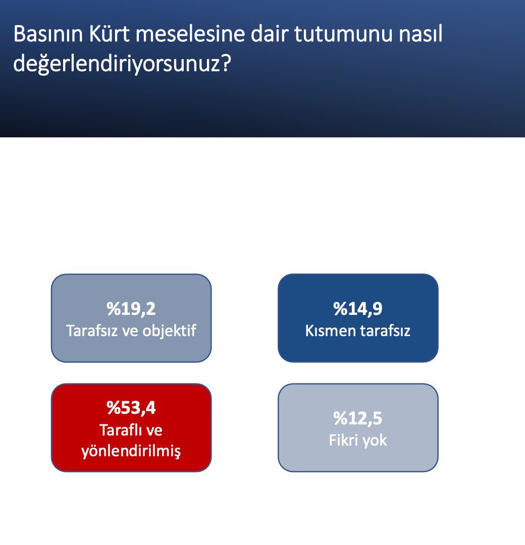 SpectrumHouseTR's tweet image. Basının Kürt meselesine dair tutumunu nasıl değerlendiriyorsunuz?
Detaylar raporumuzda👇

spectrumhouse.com.tr/kurt-meselesi-…
