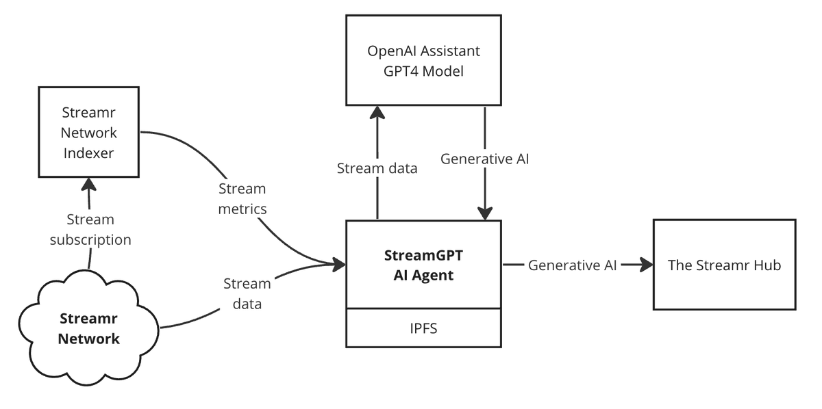 Streamr's tweet photo. Have you tried StreamGPT yet? ⛓️🤖⛓️ 

An autonomous AI agent leveraging the latest GPT models to generate detailed insights, text descriptions, and even images from live data streams on the Streamr Network.

Create a publicly subscribable open data stream, push your data through, and let StreamGPT do the rest!

Read more and give it a try today 💡

https://t.co/YD3AKVcozw