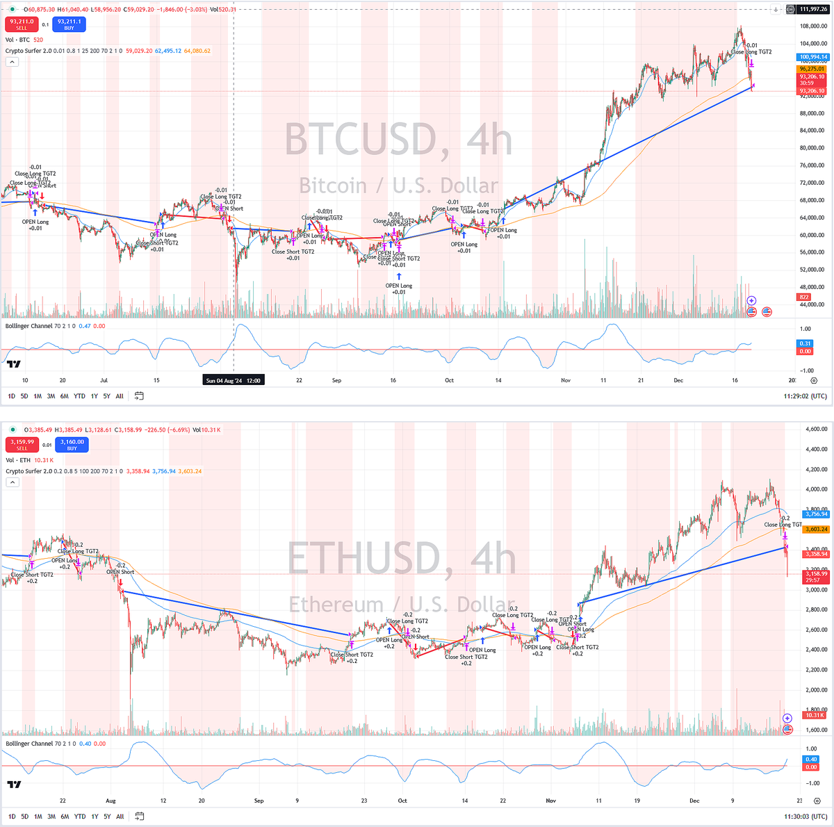 Cierre de posiciones en 4H. Se acabó la fiesta por ahora. La tendencia de más de largo plazo se sale de la dinámica alcista

#BTCUSD
#ETHUSD

#trading #criptomonedas