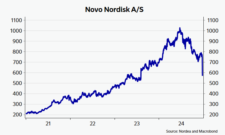 Kappas, Novon lento katkesi, ainakin hetkeksi. Vetää myös koko Tanskan pörssiä alas, kun paino on sen verran iso.