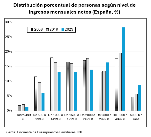 ¿Qué está pasando con la renta de los españoles por tramos de ingreso?

La Encuesta de Presupuestos Familiares del INE ofrece evidencia de un desplazamiento hacia tramos más altos de renta (el 67% de las personas supera hoy los 2000€/mes).

Abro hilo explicándolo👇