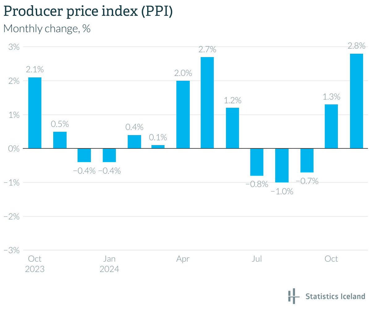 Statistics Iceland tweet media