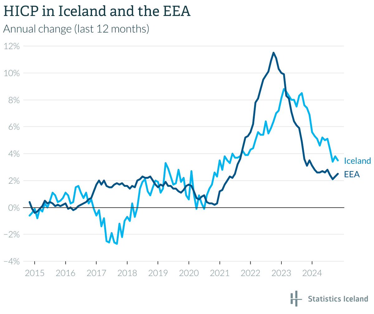 Statistics Iceland tweet media