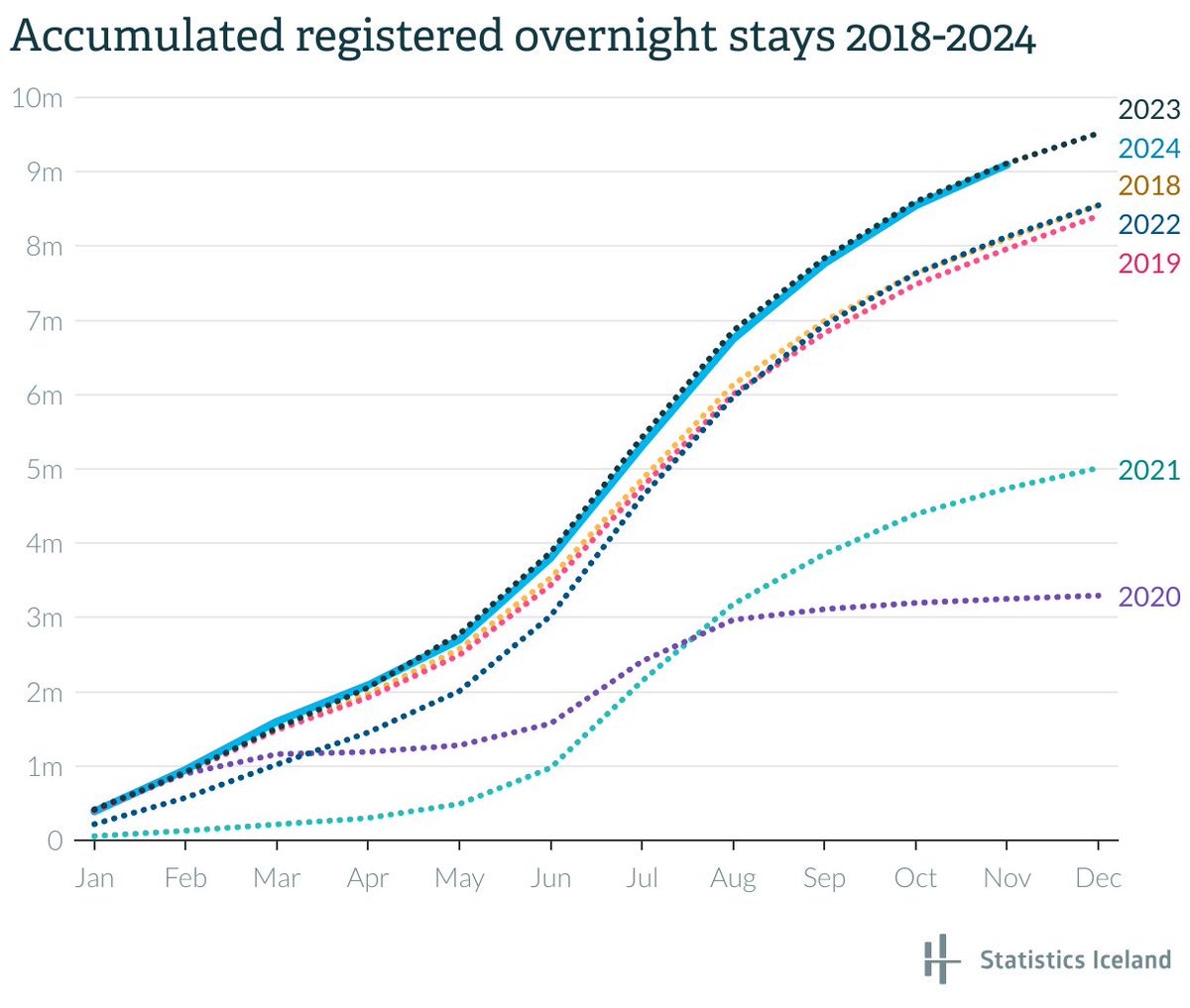 Statistics Iceland tweet media