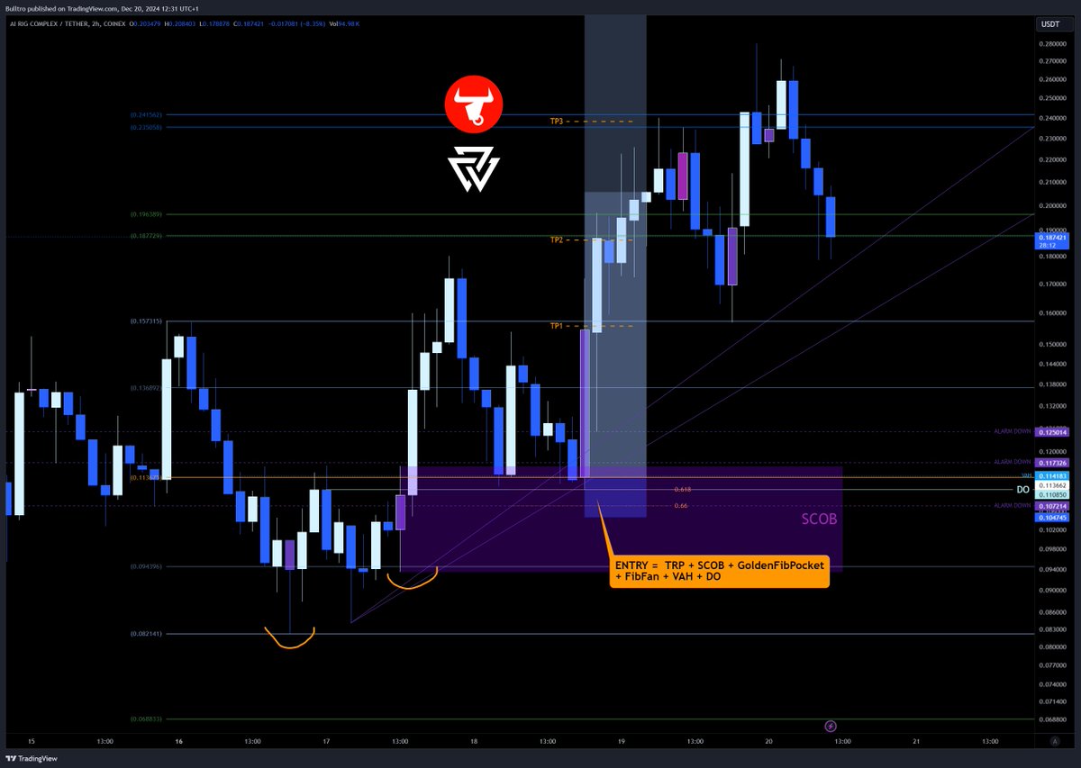 Bulltro_'s tweet image. 🔥 $ARC LONG Trade TP3 HIT 🔥

ENTRY =  TRP + SCOB + GoldenFibPocket
+ FibFan + VAH + DO