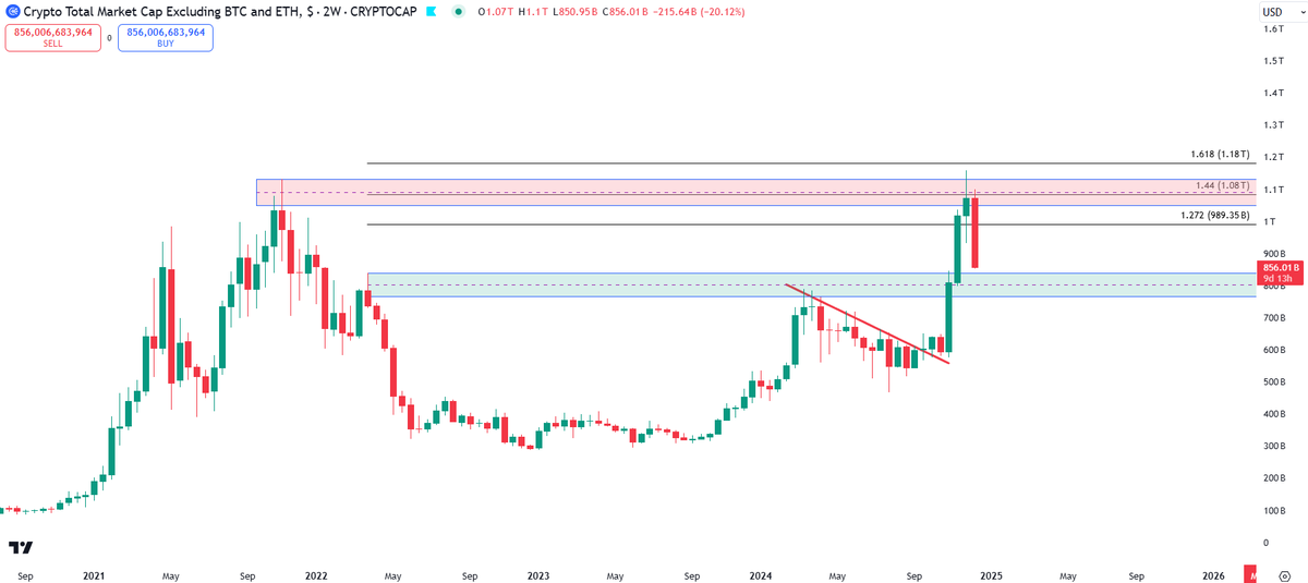 cobaintrade's tweet photo. Crypto small caps have hit some key levels &amp; now we wait for resistance to turn to support (aka squeaky butt checks or brown pants area coming up)

If we can hold support, base - shitcoins will rally to new highs in Q1

$ETH $SEI $SUI $XRP $HBAR $DOGE $PNUT (but not $WIF) https://t.co/ZkkQ9BWoKY