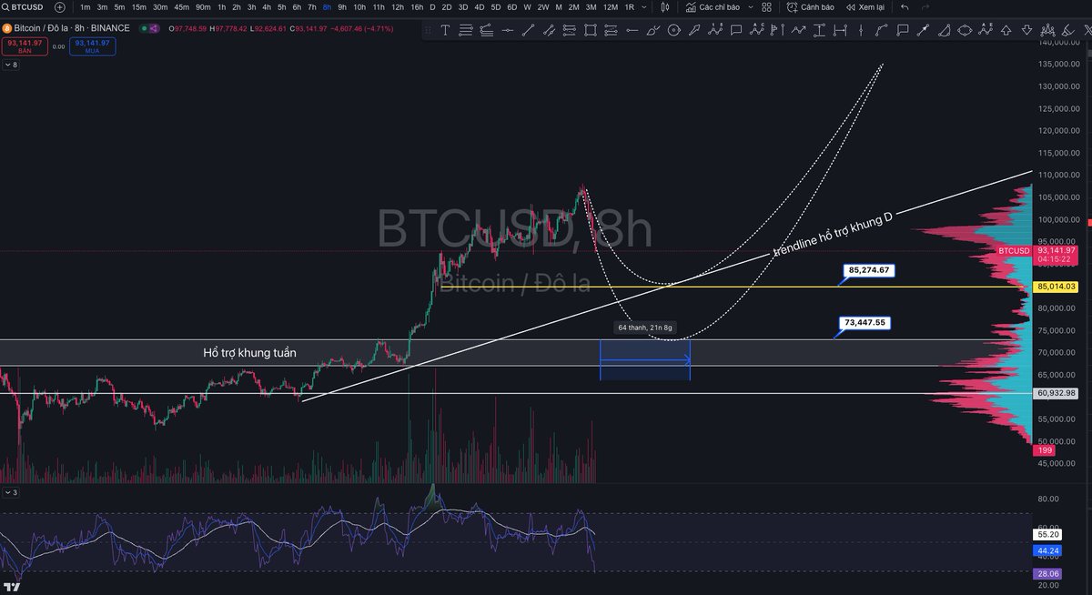 xau1000pips's tweet photo. #Update tình hình #BTC trong 2-3 tuần sắp tới.

(đây là nhận định cá nhân, có thể đúng hoặc sai, đừng ai rập khuôn mà tin tưởng tuyệt đối nhé)

Xét về khung lớn 2D đang chạy sóng quyết định cho khung W (tuần)

Nên việc điều chỉnh là chắc chắn xảy ra để tiếp tục 1 con sóng tăng mới, cái này tôi đã đăng cảnh báo 2-3 bài rồi, và rất sợ 2D điều chỉnh vì nó cạn lực mua rồi.

Điều chỉnh lành mạnh mà nhanh thì 2-3 tuần, lâu thì 4-5 tuần.

Các mốc điều chỉnh ở quanh 85K là hổ trợ khung ngày & 75K là hổ trợ khung tuần.

Để có dấu hiệu tăng trở lại thì market cần rũ hàng thật sâu, lấy tiền từ bọn vay margin và SL future.

Nên việc còn lại là quan sát, khi có cấu trúc tăng thì tôi sẽ báo.