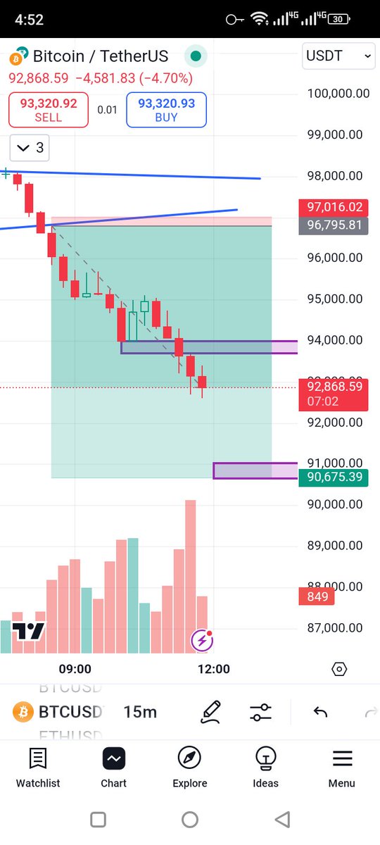 zainulabdins1's tweet image. TP1 HIT 🎯 
#FUTURESIGNAL #cryptocurrency #CryptoTrading #scalping