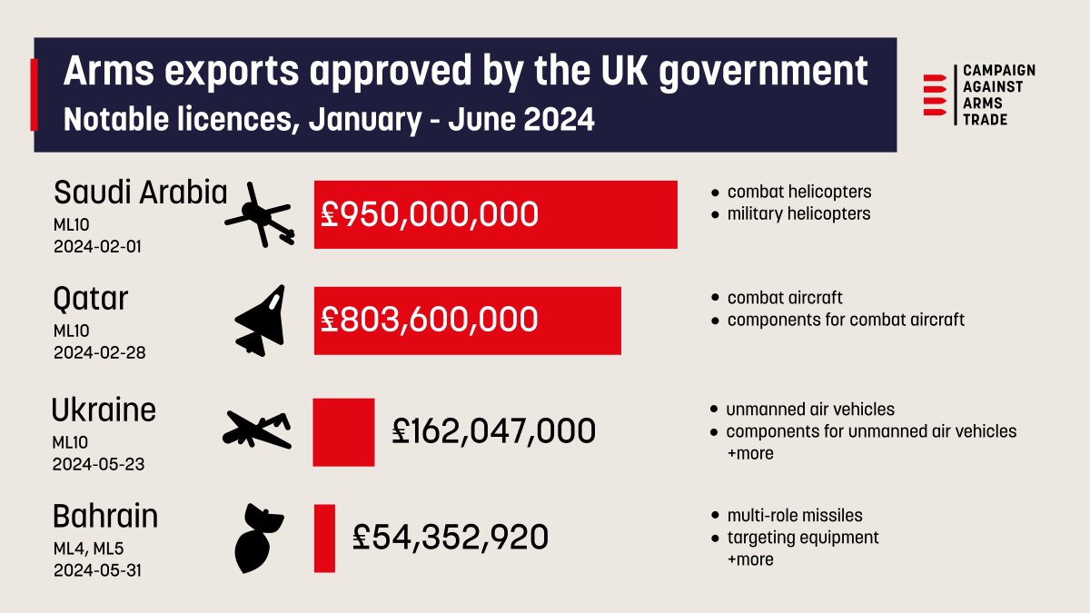 CaatData's tweet image. UK arms export data for 2024Q1,Q2 have been added to the CAAT UK exports browser: caat.org.uk/data/exports-u…