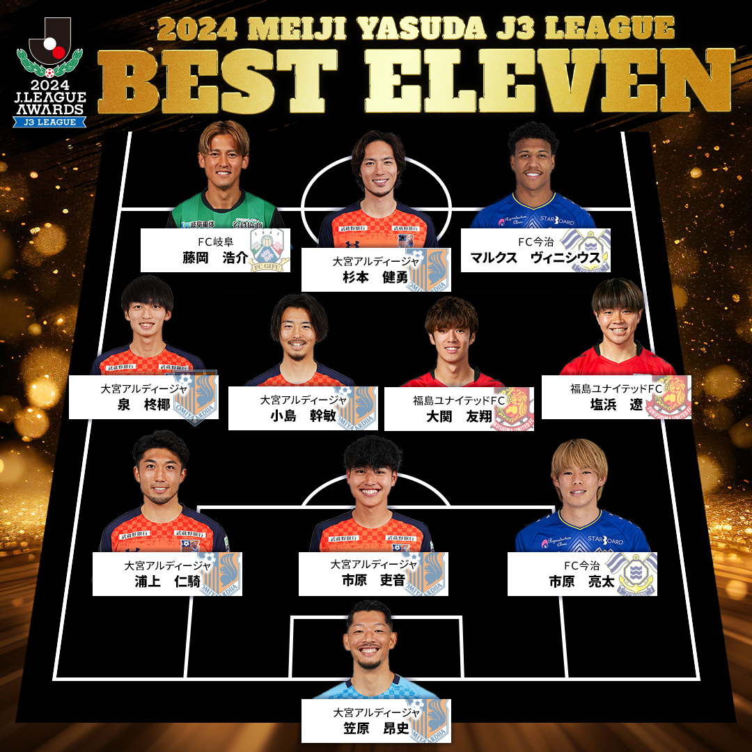 J_League's tweet photo. ✨️ベストイレブン（Ｊ３）✨️

■GK
笠原 昂史（大宮アルディージャ）
■DF
市原 吏音（大宮アルディージャ）
浦上 仁騎（大宮アルディージャ）
市原 亮太（FC今治）
■MF
大関 友翔（福島ユナイテッドFC）
泉 柊椰（大宮アルディージャ）
小島 幹敏（大宮アルディージャ）
■FW
塩浜 遼（福島ユナイテッドFC）
杉本 健勇（大宮アルディージャ）
藤岡 浩介（FC岐阜）
マルクス ヴィニシウス（FC今治）

#Ｊ３リーグアウォーズ