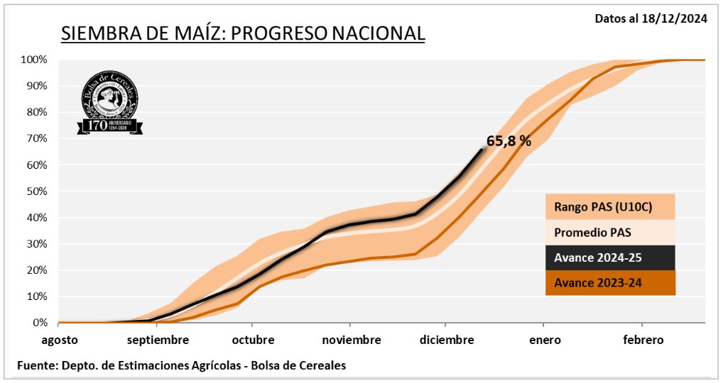 Darin D. Fessler ✝️ (@ddfalpha) on Twitter photo Buenos Aires Grain Exchange in Argentina estimates soybean planting at 77% complete with Normal to G/E conditions at 99% unch from last wk. Corn planting stands at 66% complete with Normal to G/E conditions at 98% unch from last wk. 🇦🇷🌽🌱 Buenos Aires Grain Exchange in Argentina estimates soybean planting at 77% complete with Normal to G/E conditions at 99% unch from last wk. Corn planting stands at 66% complete with Normal to G/E conditions at 98% unch from last wk. 🇦🇷🌽🌱