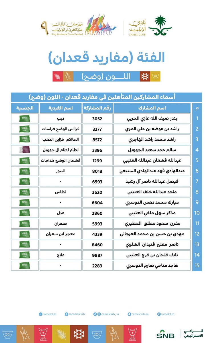 ترشيحي للشوط
🥇البيور
🥈قشعان
🥉لطاس