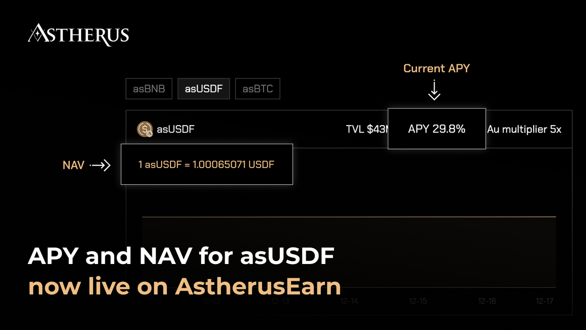 Aster_DEX's tweet photo. 2️⃣ Big Updates from #AstherusEarn
✅ asUSDF and asBNB APY and NAV are now live on our website!
✅ All asBNB in queue has been successfully minted!
Head over to our platform to check the latest yields and stay ahead 👇
https://t.co/B0SFPhbP2Q https://t.co/HzfN4gcKBn