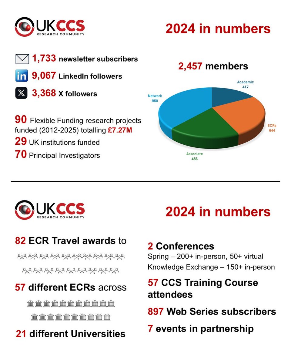 It's been a busy successful 2024 for the UKCCSRC connecting and growing our community, providing flexible funding to a range of innovative projects, supporting and developing our ECRs, and exchanging knowledge in a myriad ways!!  

Even more coming in 2025 🎉