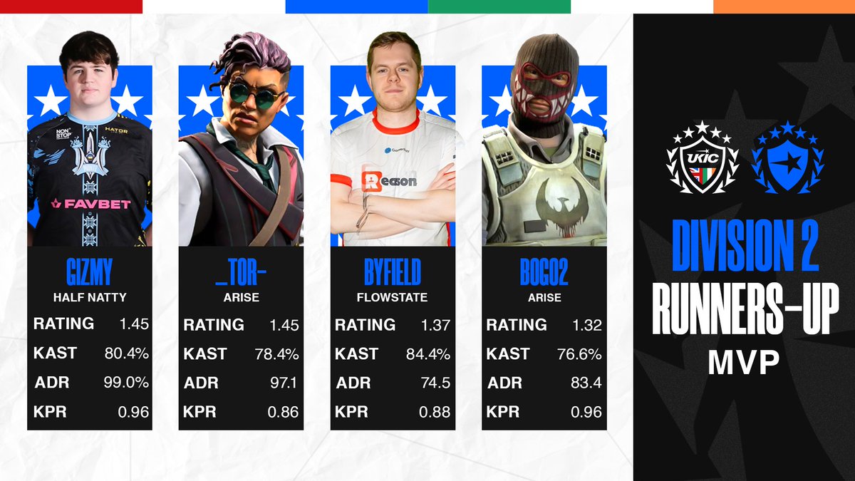Some big names in division 2 but not quite enough for MVP 👀

Who bested <a href="/Gizmyyy/">Gizmy</a> <a href="/ByfieldCS/">Alex Byfield</a> and pals? 🤔