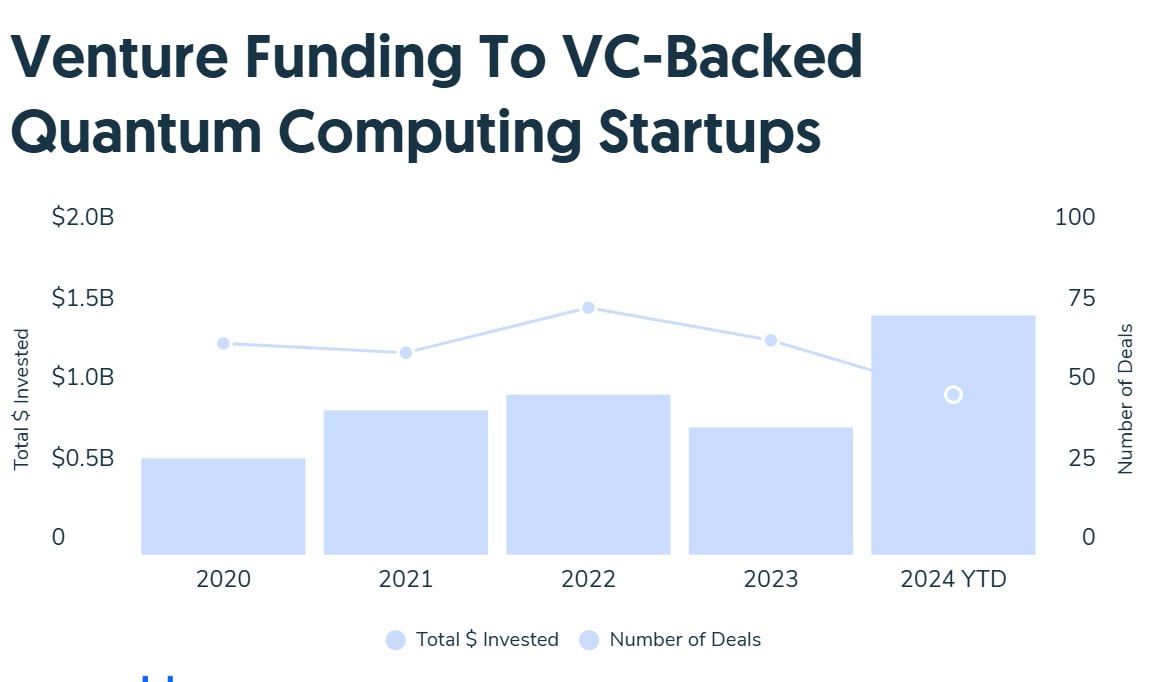 Mikhailov_Dim's tweet image. Quantum computing hits $1.7B in 2024. Cheaper than Altman’s $7T data centers, but still 80s déjà vu—when&apos;s it real?
