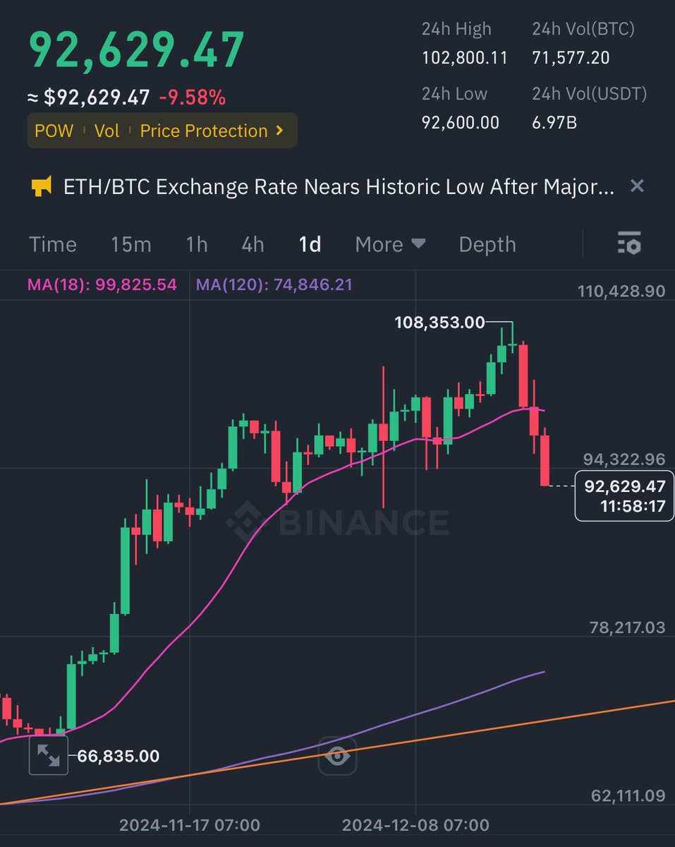 รูดวันเดียวกว่า $15,000 (อีกแล้ว) ใครรอช้อน อดใจรออีกนิด กลยุทธหน้าเทรดช่วงนี้ ย่อบาย ซื้อแดง #เย็นให้พอรอให้เป็น #คริปโต #บิตคอยน์