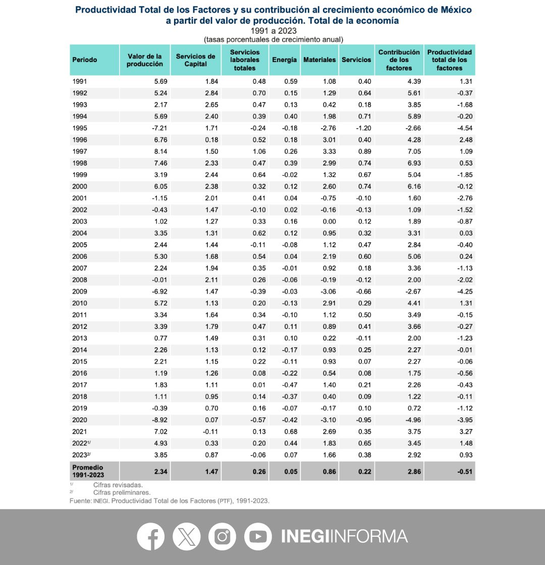 INEGI_INFORMA's tweet photo. En 2023, la medición de la Productividad Total de los Factores para el total de la economía mexicana registró una variación anual de 0.93%.

Los resultados de la medición de la Productividad Total de los Factores permiten identificar la contribución de los factores productivos, como la mano de obra, el capital, los bienes intermedios y la tecnología, al crecimiento en la producción de bienes y servicios. 

📄 Consulta el comunicado de prensa: https://t.co/FWzTXoUszU