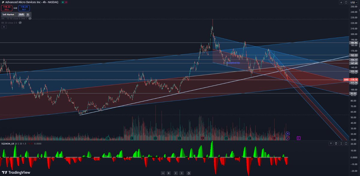 KeeJS3's tweet image. $AMD do we start to bounce here / 115ish or is this dead set on getting back to near 100? Feeling more and more like the latter. Been holding for a year, still holding.