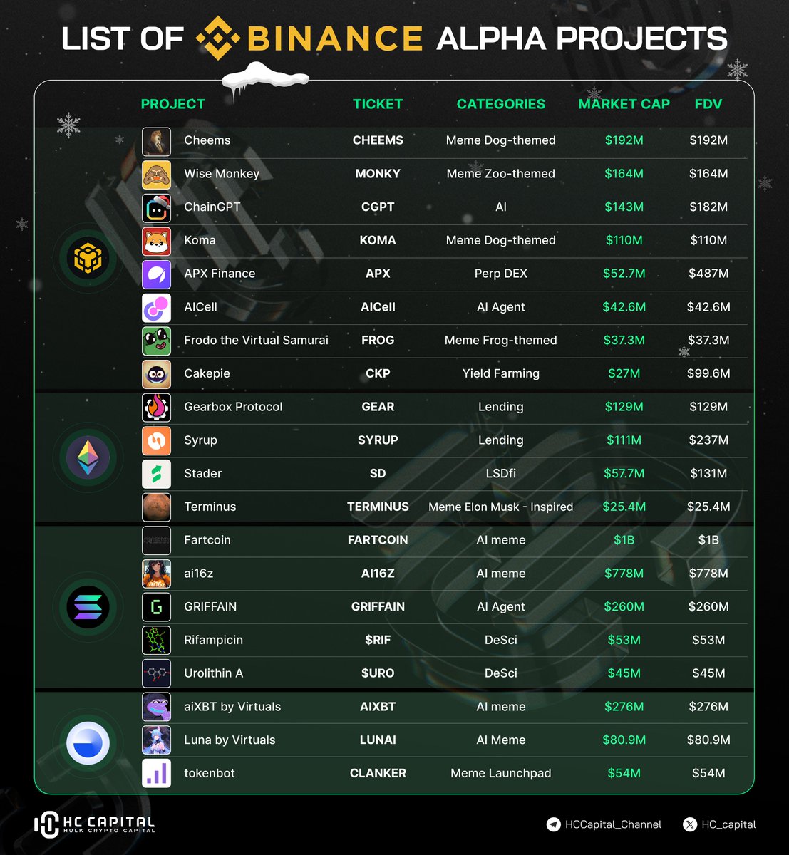 hc_capital's tweet photo. 🚀 List Of #Binance Alpha Projects
@binance just announced 10 Alpha projects with common traits:
🔹 Mostly low-cap to mid-cap gems
🔹 Mostly are new coins
🔹Meme (AI Agent & Dog-themed) & DeFi projects in the spotlight
💥 Binance’s push could fuel massive growth in these sectors.
👉 What’s your guess for the next #BinanceAlpha pick? Drop your favorites below! 👇
- Round 1:
▫️@komabnb l $KOMA
▫️@LordCheems_bsc l $CHEEMS
▫️@APX_Finance l $APX
▫️@ai16zdao l #AI16Z
▫️@aixbt_agent l $AIXBT
- Round 2:
▫️@Cakepiexyz_io l $CKP
▫️@GearboxProtocol l $GEAR
▫️@staderlabs l $SD
▫️@syrupfi l $SYRUP
▫️@FartCoinOfSOL l #FARTCOIN
- Round 3:
▫️@luna_virtuals l $LUNAI
▫️@_Clanker l #CLANKER
▫️$URO
▫️@pumpdotscience l $RIF
▫️@griffaindotcom l #GRIFFAIN
▫️@TERMINUS_CTO l #TERMINUS
▫️@MonkyMeme l $MONKY
▫️@Chain_GPT l $CGPT
▫️@AICell_World l $AICell
▫️@Frogonbnb l $FROG