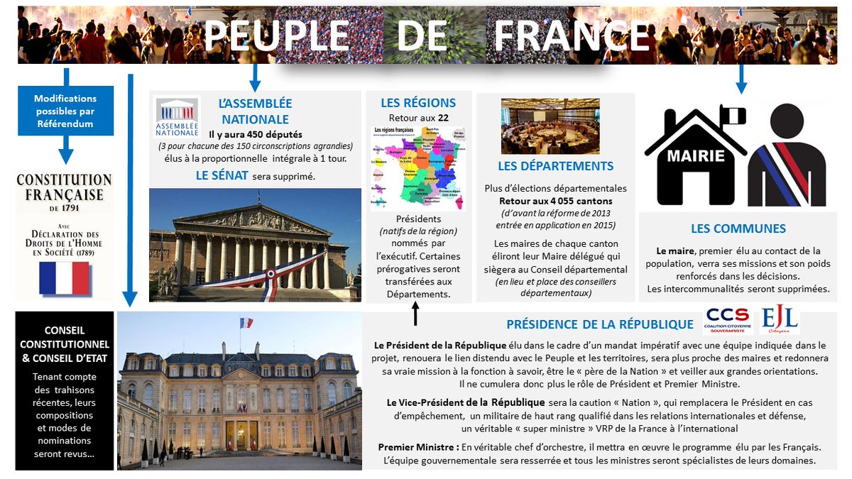 Walter_Boujenah's tweet photo. 🆘THREAD #EJLPROG
📺https://t.co/EhTZGrOQP7
Revenons à la base et sur le sujet principal d'@ejlcitoyens à savoir la réforme profonde de la Vème République prônée depuis 2017, dans le cadre d'un #BigBangInstitutionnel #EJLSYST
📺https://t.co/CyrHpqSIgg
⏬https://t.co/tV49NLwfZ0
Voici une version résumée (dernière mise à jour en 2021 à améliorer si un jour les patriotes se réveillent pour #AutreChose #QuoiAvantQui)
Il y a tellement de propositions inédites qu'il me faudrait une heure pour expliquer la logique de chaque mesure dont certaines peuvent paraître, au premier abord, illogiques... Quel média "dit résistant ou alternatif" me donnera l'occasion de VOUS convaincre ? En 6 ans, zéro 🙂