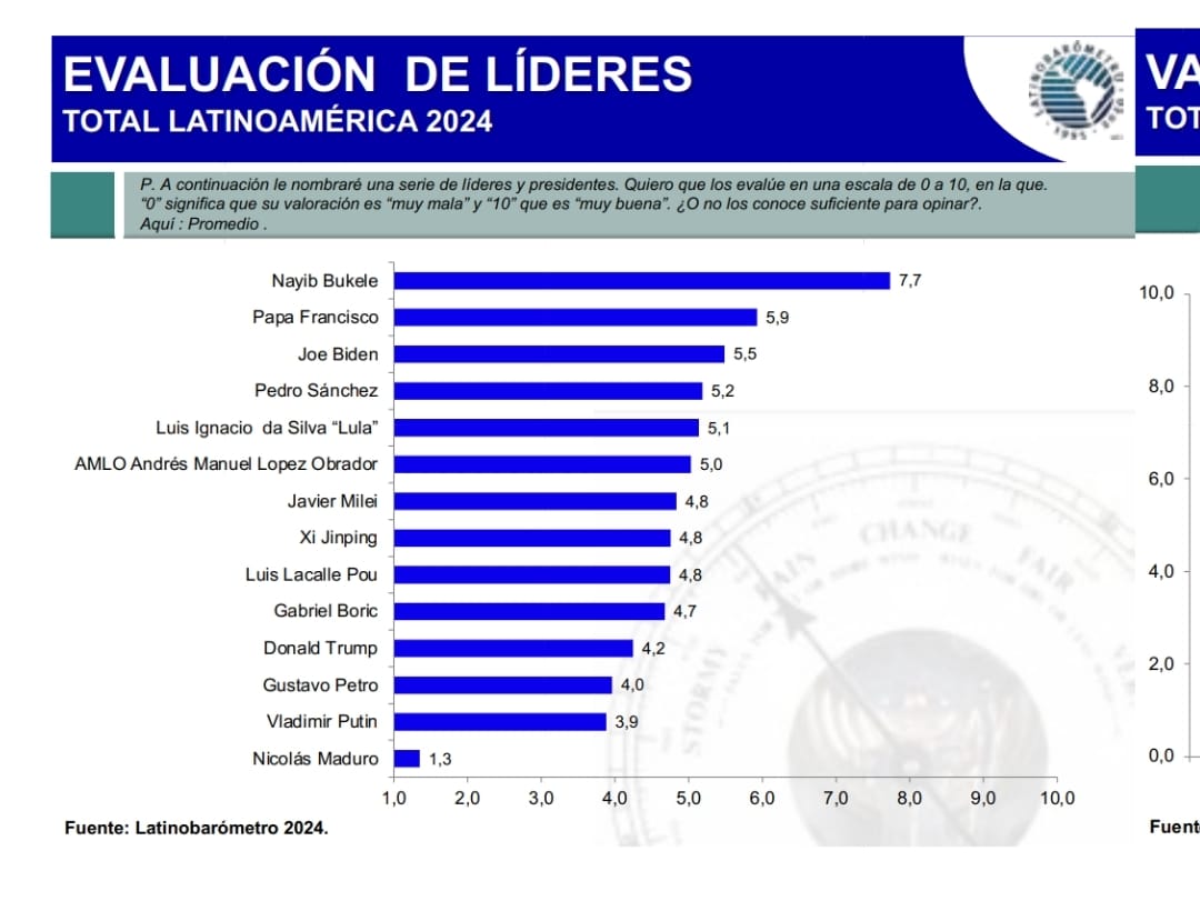 #DePaís El presidente de la república, <a href="/nayibbukele/">Nayib Bukele</a>, es el líder político mejor evaluado del mundo, destaca informe de <a href="/Latinobarometro/">Latinobarómetro</a> de finales de año de 2024.