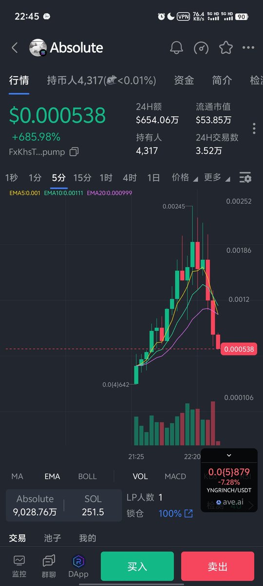 web3dexiong's tweet image. 会买是徒弟 会卖是师傅 absolute 带领群友 底价进市(200k)，1.m-2m逐步出货 成功吃在底 卖在顶 !