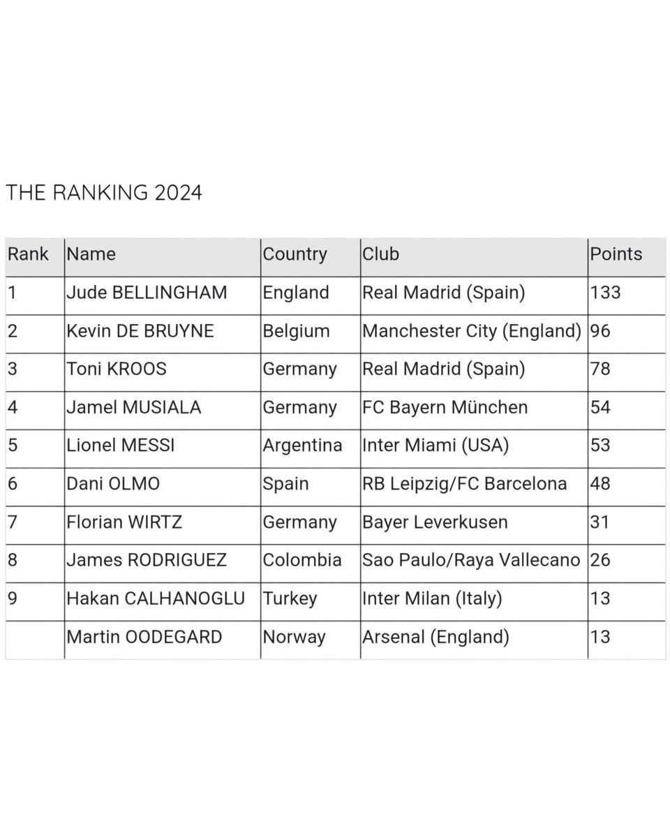 Jude Bellingham wins IFFHS Award as MEN’S WORLD BEST PLAYMAKER in 2024 🔝