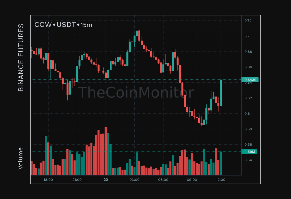 TheCoinMonitor_'s tweet image. #BINANCE #FUTURES
 $COW $USDT 

📈 5.07% in 15m📈
