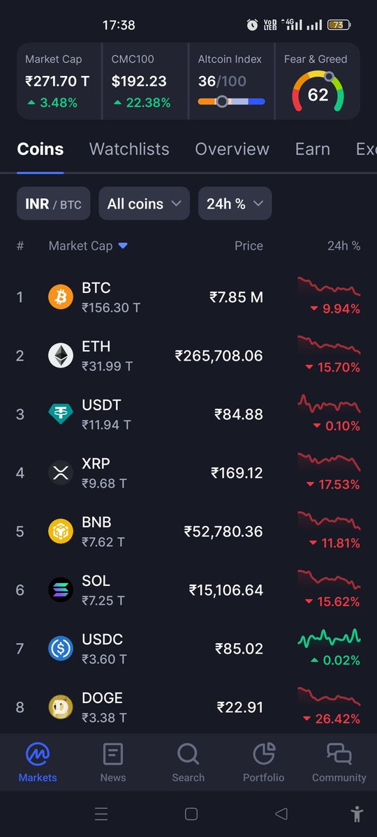 mjcoolbuddy's tweet photo. 🚨Crypto #Breaking News🚨
Crypto Market is Fucked up badly. Crashed Today.
All Coins in RED ALERT 🚨
#Crypto #CryptoTrading #cryptomarket #cryptocrashed
#Cryptocurency #CryptoAlert #CryptoCommunity #BTC #PEPE #DOGE #Ethereum #XRP #SOLANA #memecoin #BNB #SHIB #JASMY #Bitcoin