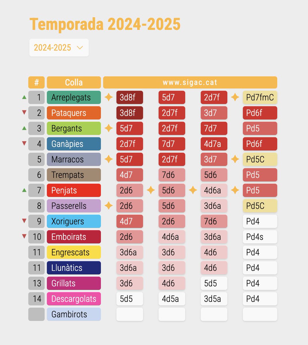 Ahir va finalitzar el tram d'hivern de la temporada castellera universitària 🔚

📊 Aquest és l'estat final del #Baròmetre, us ho expliquem en detall a continuació 🧵

#SiGAC #castells #castellers
