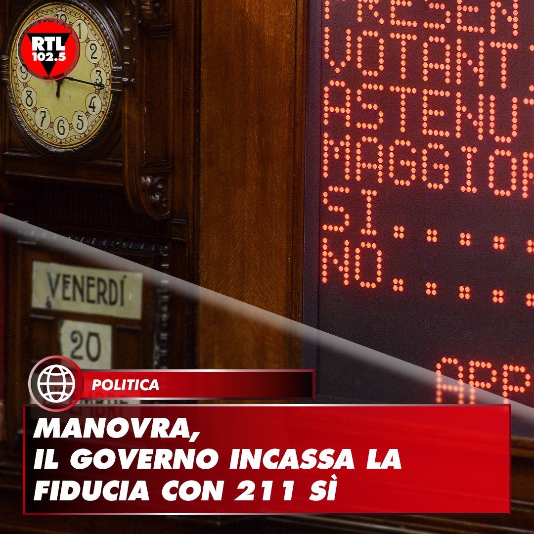 rtl1025's tweet image. 📌 Il #governo incassa la #fiducia sulla #Manovra, alla Camera dei deputati. 211 i voti a favore, 117 quelli contrari.
Alle 20 è prevista la Nota di variazione e, dalle 21, sono attese le dichiarazioni di voto finale sul provvedimento
