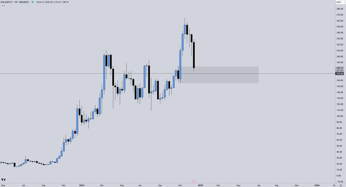 I can only think that you look at these Weekly charts and like these levels. Panic in the streets as always, but I gotta be a buyer.

$BTC already at / approaching level of interest.
$ETH at level of interest.
$SOL at level of interest.

Charts below.

Good luck friends.