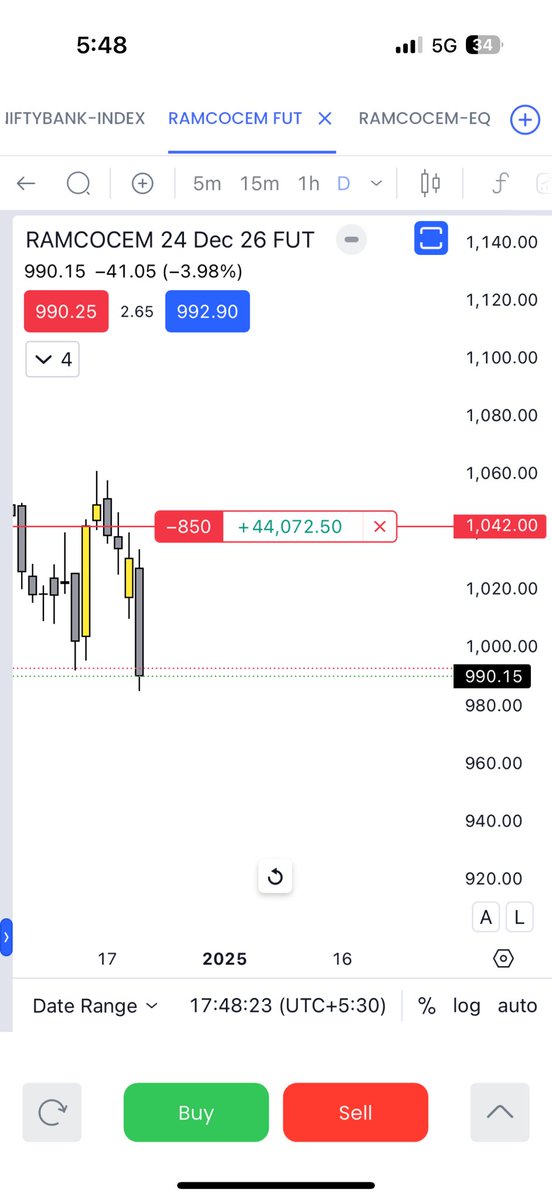 RohanMorge6's tweet photo. @beingakash26_ Bro shorted at 1040 and still holding 🙌 https://t.co/66qoqez2SJ