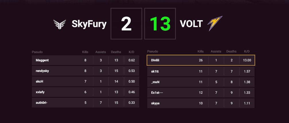 Volt X Preasy π©π° (@voltgesports) on Twitter photo WE ARE FINAL β‘οΈ
2-0 quick win vs <a href="/skyfuryofficial/">SKYFURY</a> 
13-2 Nuke πΊοΈ
13-4 Mirage πΊοΈ
π«π· <a href="/Diviiiicsgo/">Diviiii</a>  or ZywOo
π΅π± <a href="/sk1ttcs/">sk1tt</a> 
π΅π± <a href="/ex1st_cs/">Ex1st</a> 
ππΊ <a href="/_msNcs/">_msN</a> 
π©πͺ <a href="/skyyeCS/">Tom</a> 
Tomorrow vs <a href="/Sashi_Esport/">Sashi Esport π₯©</a> AC / <a href="/AnonymoEsports/">Anonymo Esports</a> WE ARE FINAL β‘οΈ
2-0 quick win vs <a href="/skyfuryofficial/">SKYFURY</a> 
13-2 Nuke πΊοΈ
13-4 Mirage πΊοΈ
π«π· <a href="/Diviiiicsgo/">Diviiii</a>  or ZywOo
π΅π± <a href="/sk1ttcs/">sk1tt</a> 
π΅π± <a href="/ex1st_cs/">Ex1st</a> 
ππΊ <a href="/_msNcs/">_msN</a> 
π©πͺ <a href="/skyyeCS/">Tom</a> 
Tomorrow vs <a href="/Sashi_Esport/">Sashi Esport π₯©</a> AC / <a href="/AnonymoEsports/">Anonymo Esports</a>
