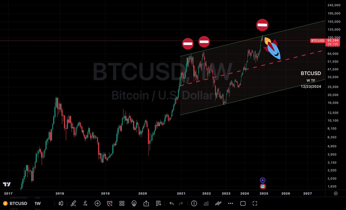 HotHandTrader's tweet photo. $BTC #Bitcoin #crypto
Weekly bitcoin chart doesn't look good, reached multi year channel top and rejecting. https://t.co/hKfoLZVIHx