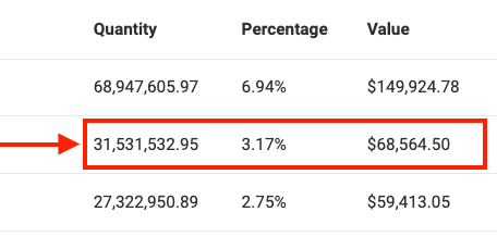 Crypto_Nolt's tweet photo. #Onlyblink 
2nd Top Holder adding a casual 9M tokens (~20k$) at this lows. Becoming the official #1 top holder. 
Buying a 80% retrace is most of the times when you make a great trade.
Buy the fear / sell the greed
Study the whales not the shrimps