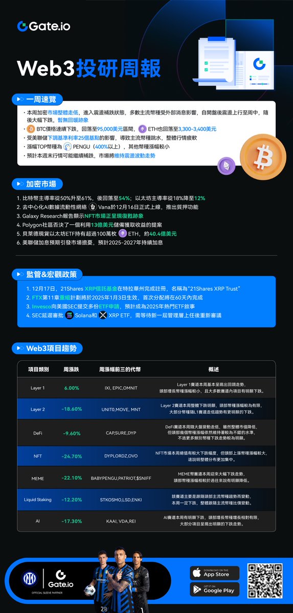 🔥#Gateio #Web3 投研週報 12.16-12.20

✅一週速覽
✅加密市場
✅監管&amp;宏觀政策
✅Web3項目趨勢
#Layer1  #Layer2 #DeFi #NFT #MEME #LiquidStaking #Al #Gateio #Gate #Gate合約