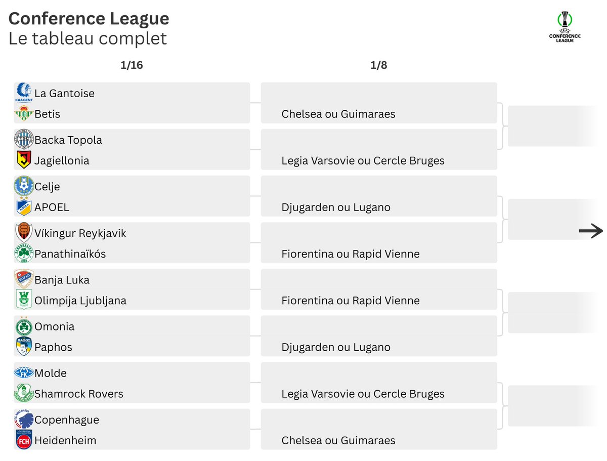 RaphaelDeby's tweet photo. La Gantoise contre le Betis avant Chelsea ou Guimaraes... le pire tirage possible
#ConferenceLeague https://t.co/StkRqFAWtt