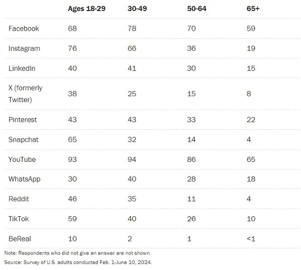 DraperDNA's tweet photo. You can bet your bottom dollar that social media usage is headed for BIG changes in 2025! 

Here's a peek at where things stand now. Expect to see major shifts in Q1.

(via @pewresearch) https://t.co/YGfvYzPGfO